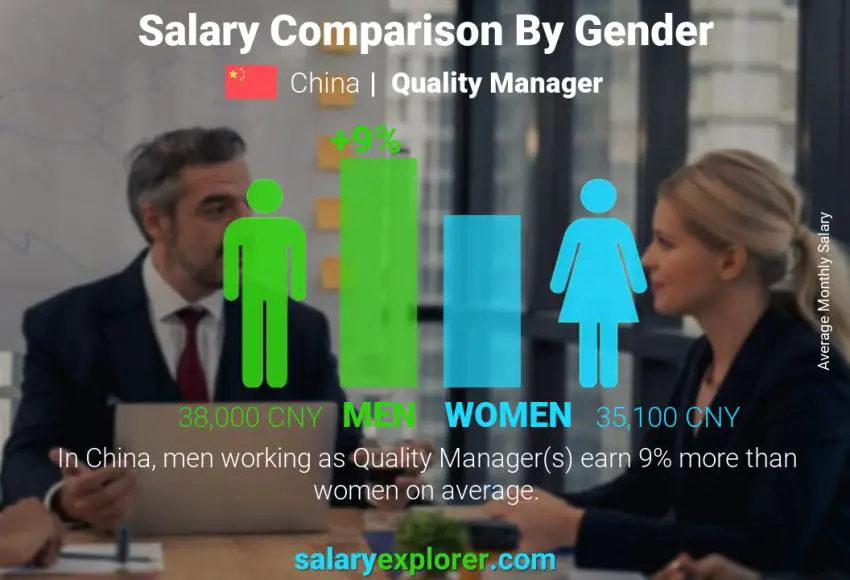 Salary comparison by gender China Quality Manager monthly