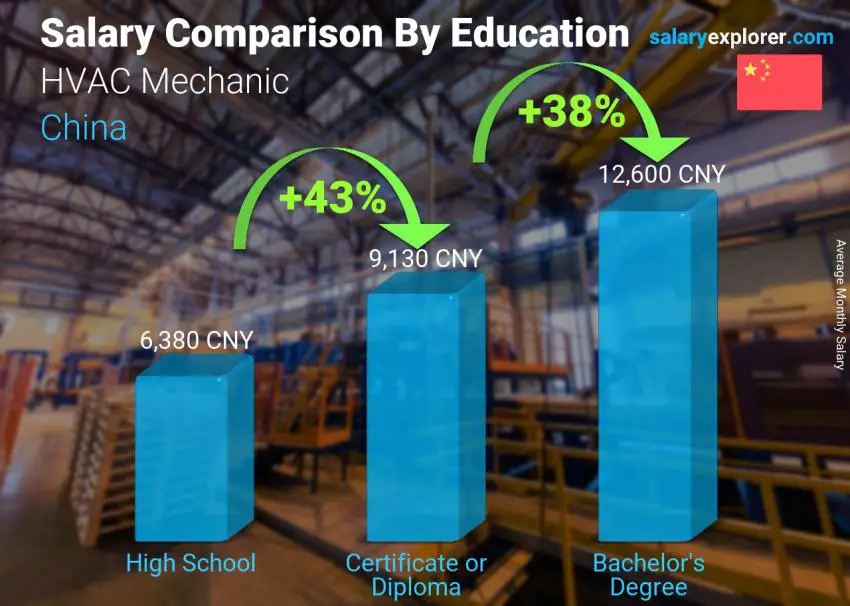 Salary comparison by education level monthly China HVAC Mechanic