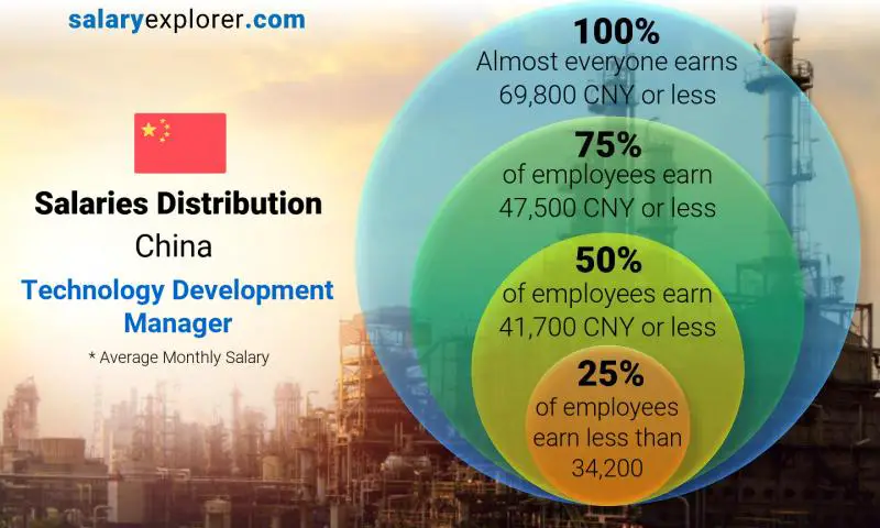 Median and salary distribution China Technology Development Manager monthly