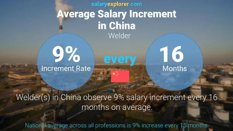 Annual Salary Increment Rate China Welder