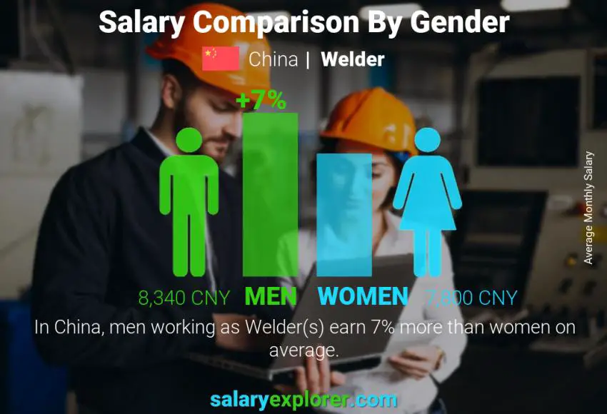 Salary comparison by gender China Welder monthly