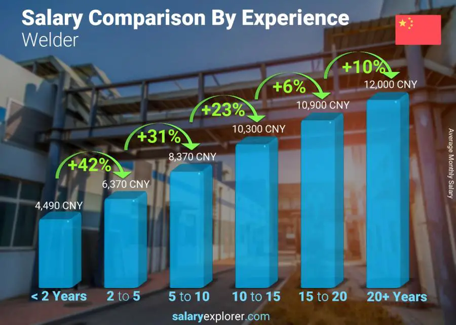 Salary comparison by years of experience monthly China Welder