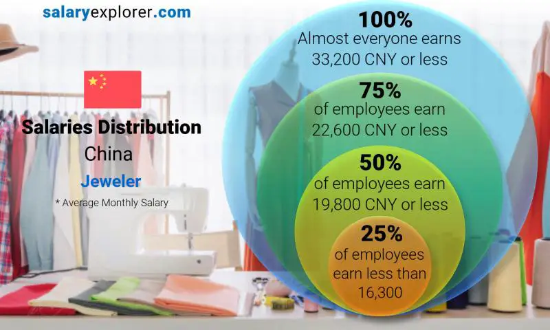 Median and salary distribution China Jeweler monthly