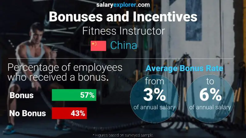 Annual Salary Bonus Rate China Fitness Instructor