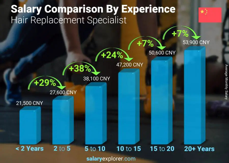 Salary comparison by years of experience monthly China Hair Replacement Specialist