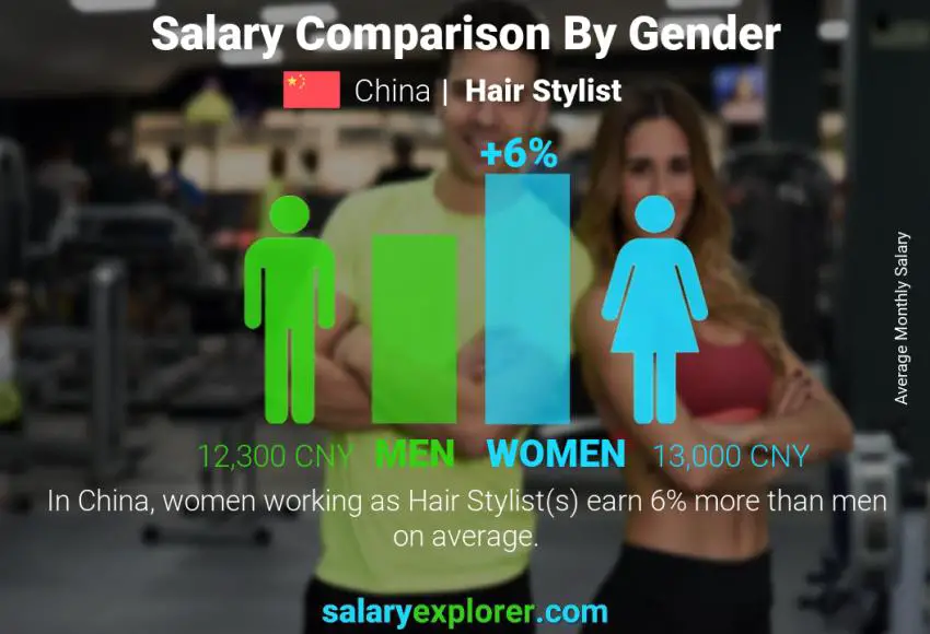 Salary comparison by gender China Hair Stylist monthly