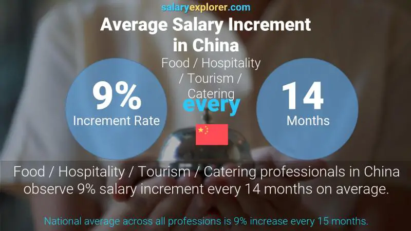 Annual Salary Increment Rate China Food / Hospitality / Tourism / Catering