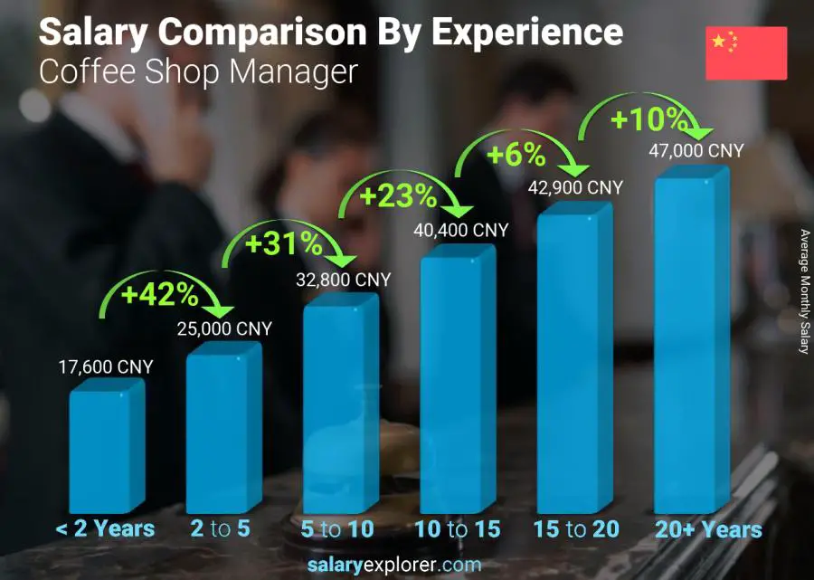 Salary comparison by years of experience monthly China Coffee Shop Manager