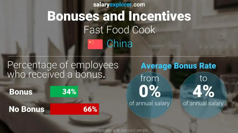 Annual Salary Bonus Rate China Fast Food Cook