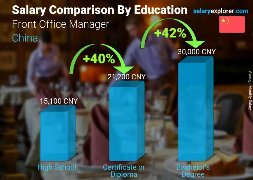 Salary comparison by education level monthly China Front Office Manager