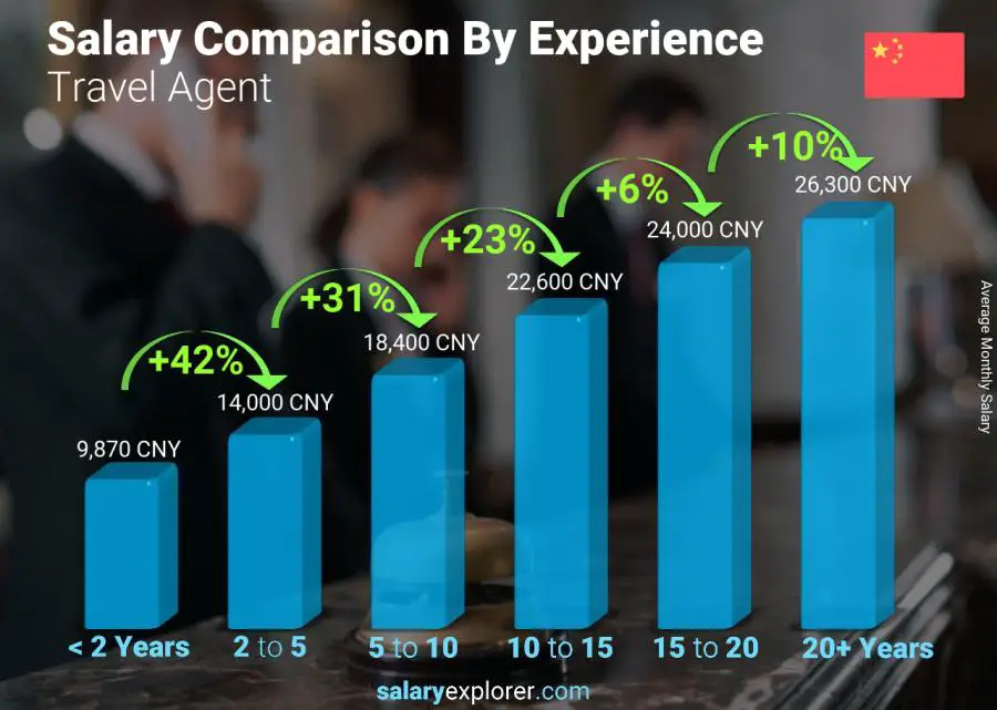 Salary comparison by years of experience monthly China Travel Agent