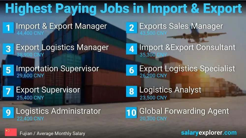 Highest Paying Jobs in Import and Export - Fujian