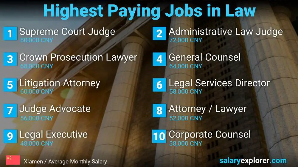 Highest Paying Jobs in Law and Legal Services - Xiamen