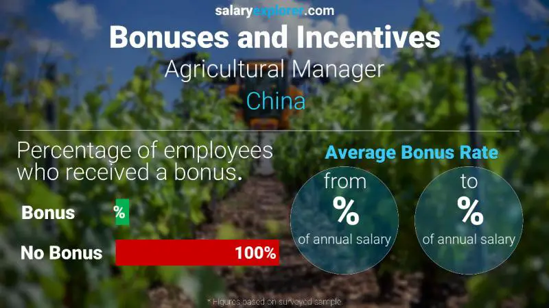 Annual Salary Bonus Rate China Agricultural Manager