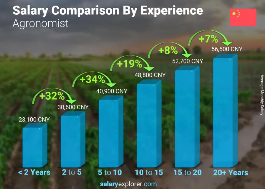 Salary comparison by years of experience monthly China Agronomist