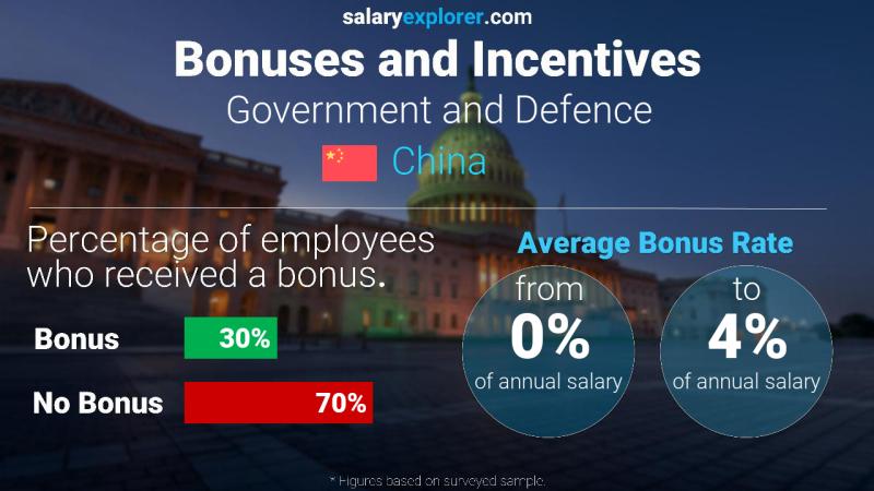 Annual Salary Bonus Rate China Government and Defence