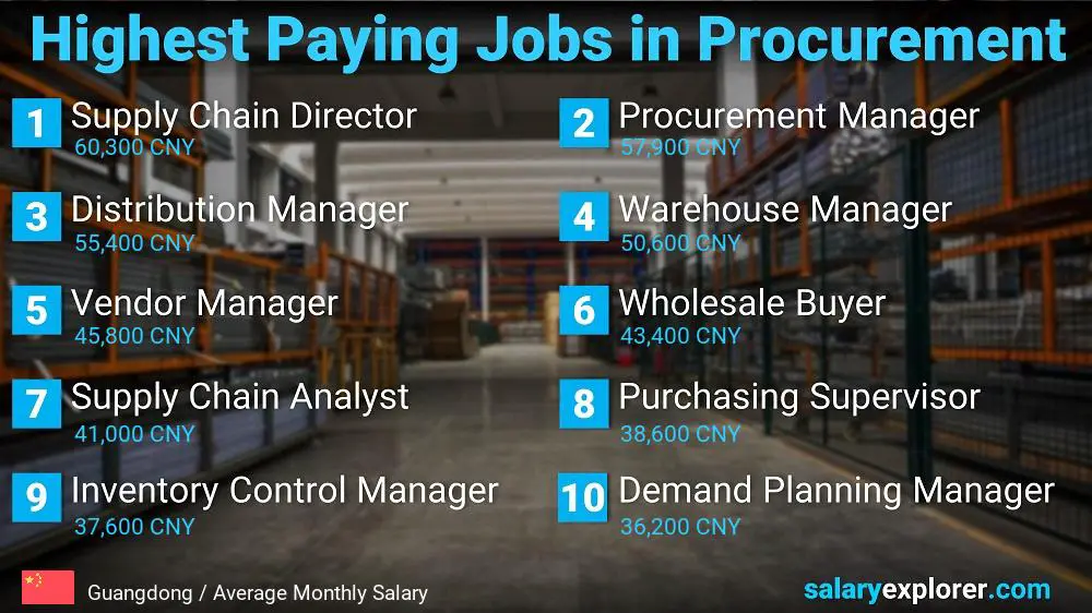 Highest Paying Jobs in Procurement - Guangdong