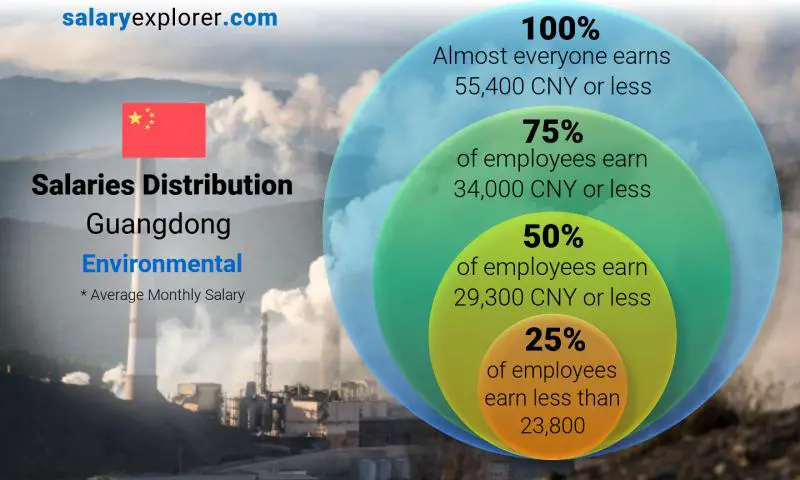 Median and salary distribution Guangdong Environmental monthly