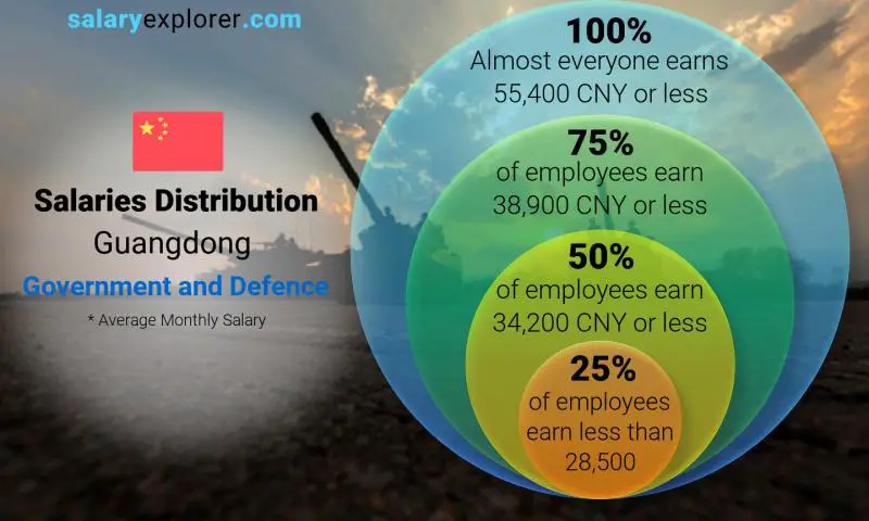 Median and salary distribution Guangdong Government and Defence monthly