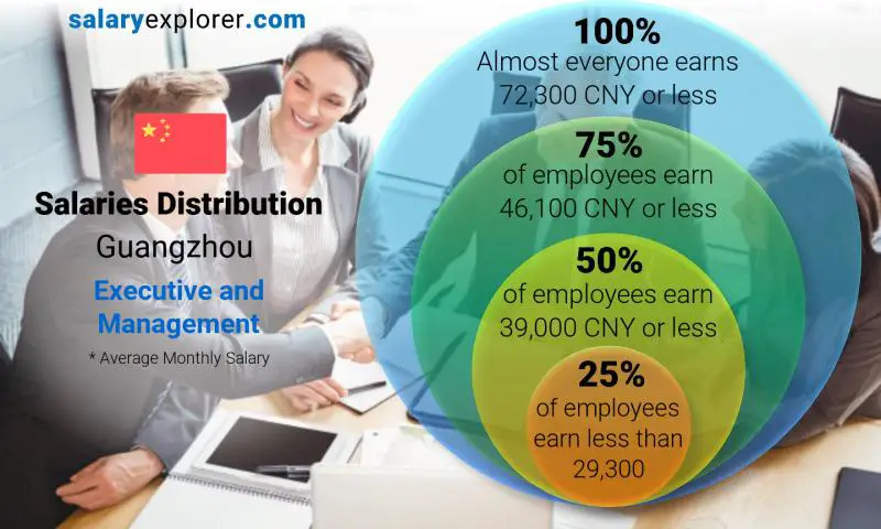 Median and salary distribution Guangzhou Executive and Management monthly