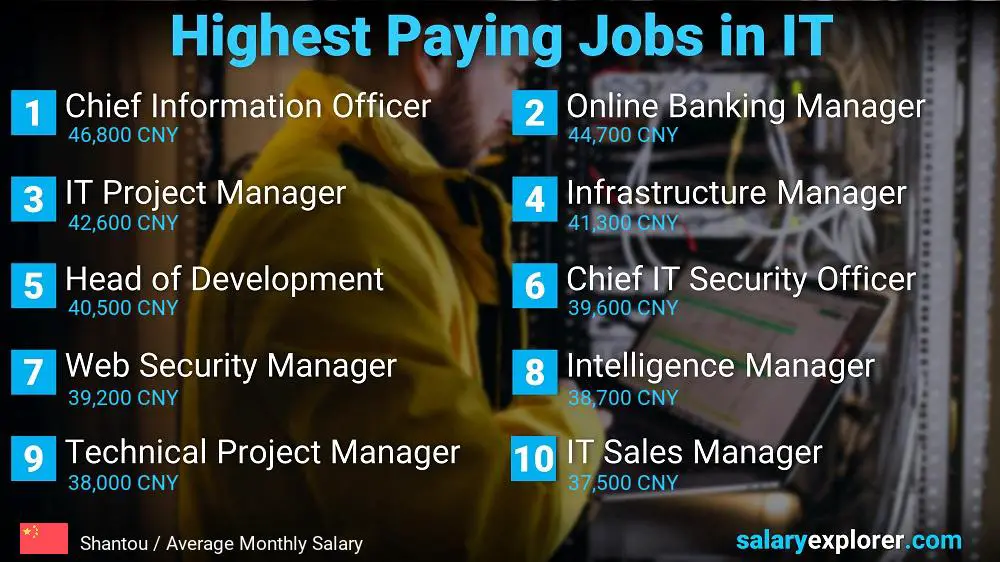 Highest Paying Jobs in Information Technology - Shantou