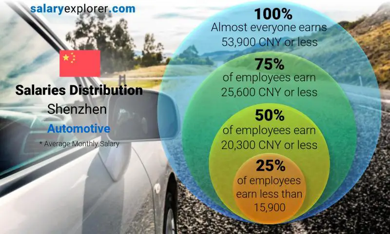 Median and salary distribution Shenzhen Automotive monthly