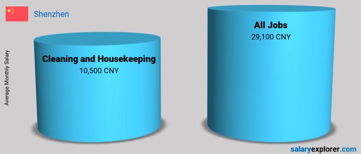 Salary Comparison Between Cleaning and Housekeeping and Cleaning and Housekeeping monthly Shenzhen