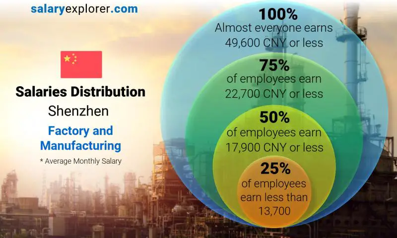 Median and salary distribution Shenzhen Factory and Manufacturing monthly