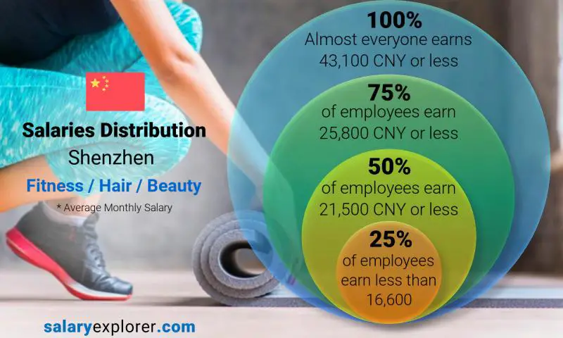 Median and salary distribution Shenzhen Fitness / Hair / Beauty monthly