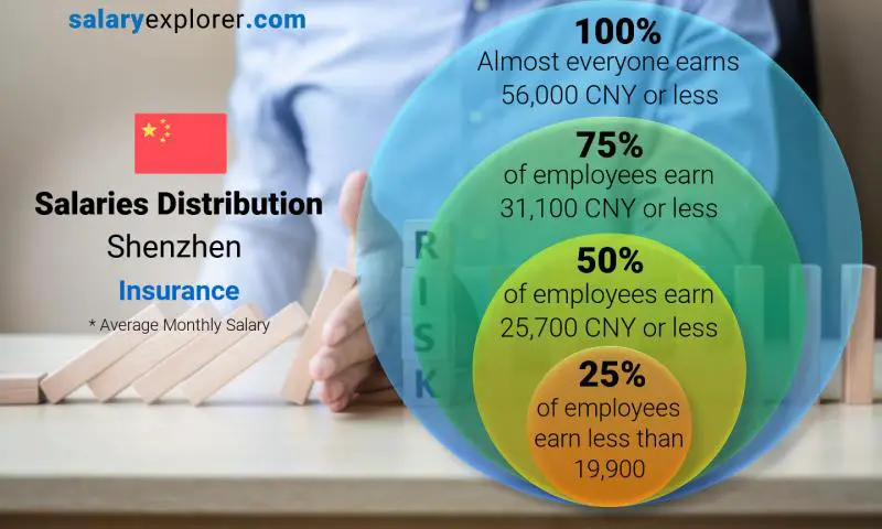 Median and salary distribution Shenzhen Insurance monthly