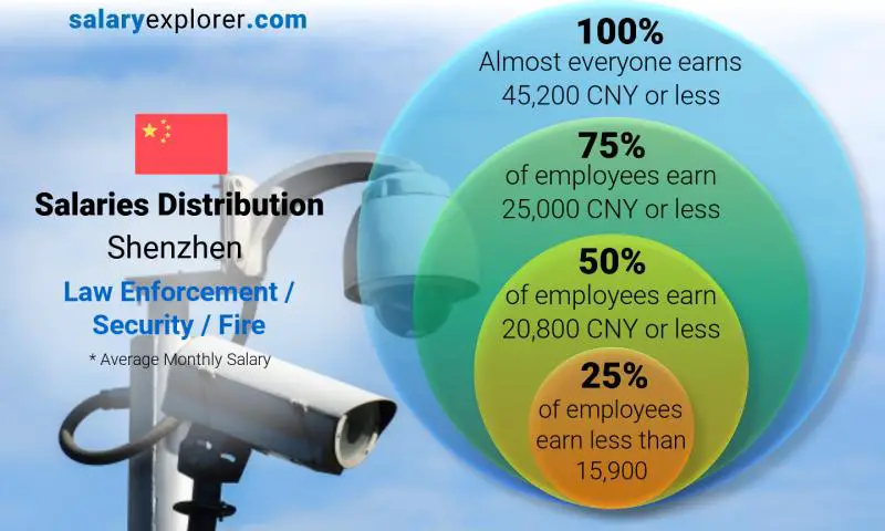 Median and salary distribution Shenzhen Law Enforcement / Security / Fire monthly