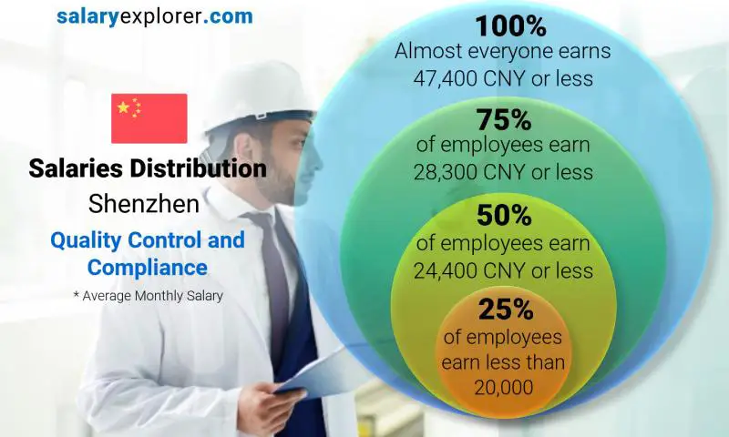 Median and salary distribution monthly Shenzhen Quality Control and Compliance