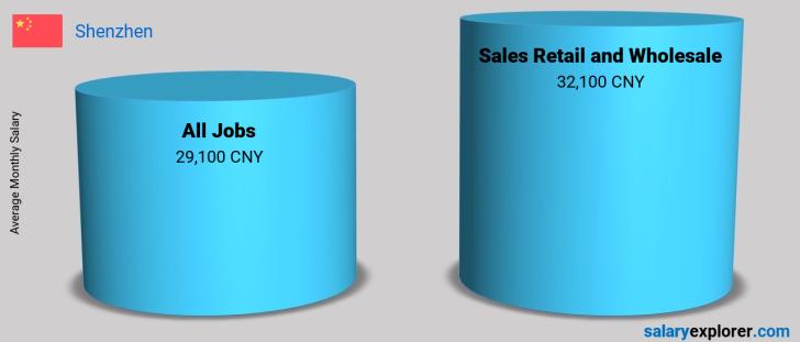 Salary Comparison Between Sales Retail and Wholesale and Sales Retail and Wholesale monthly Shenzhen