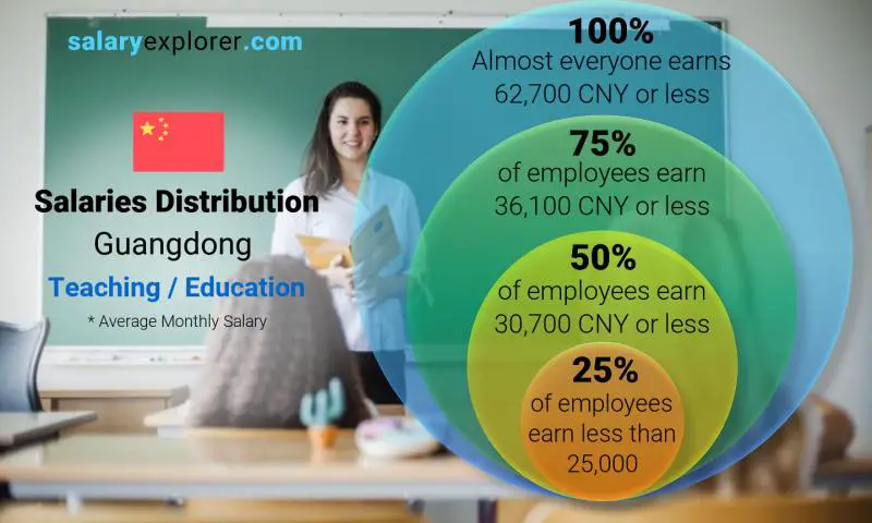 Median and salary distribution Guangdong Teaching / Education monthly