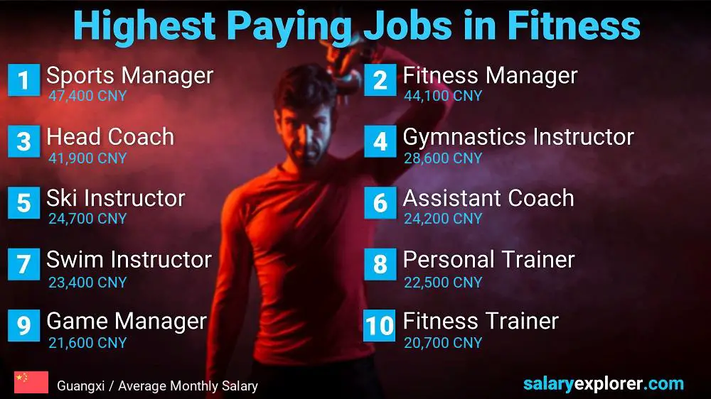 Top Salary Jobs in Fitness and Sports - Guangxi