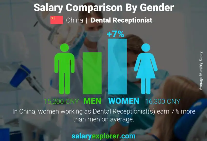 Salary comparison by gender China Dental Receptionist monthly