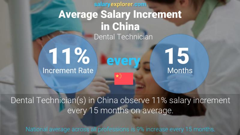 Annual Salary Increment Rate China Dental Technician