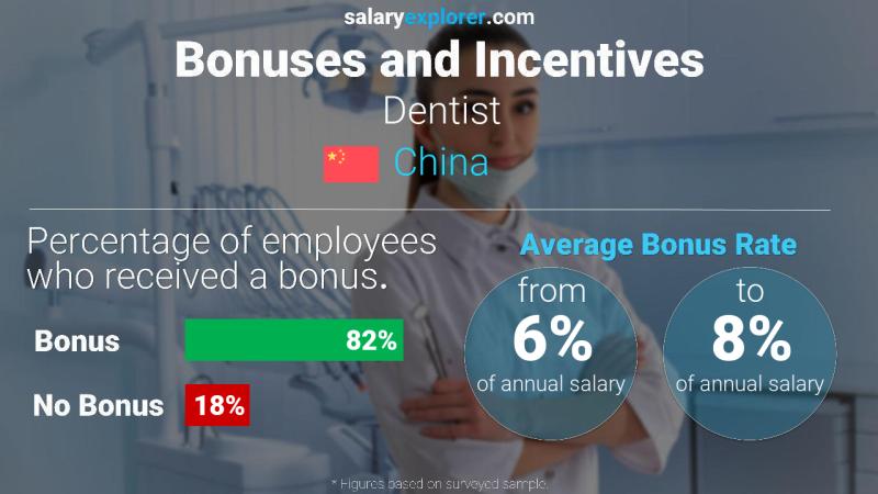 Annual Salary Bonus Rate China Dentist