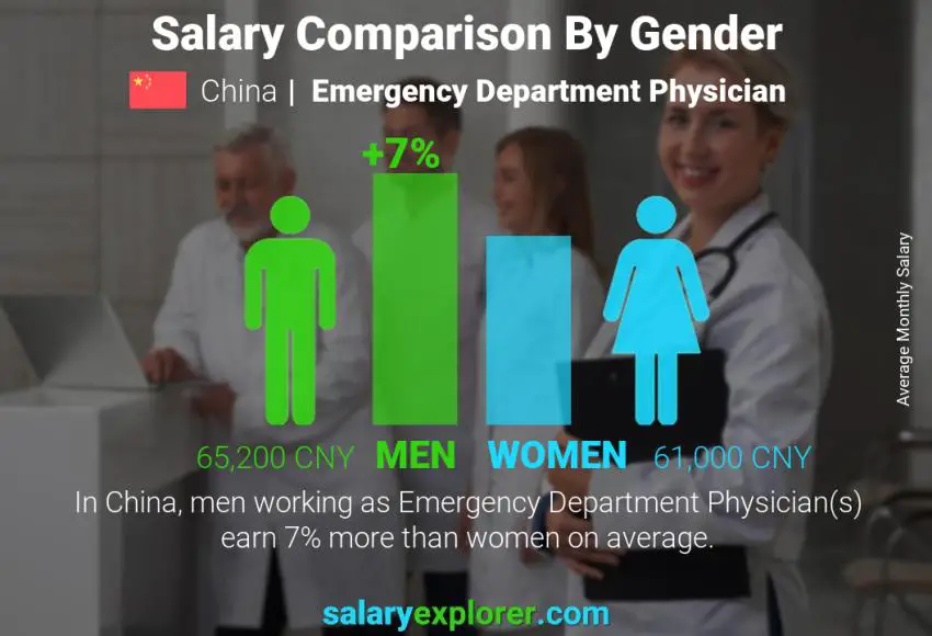 Salary comparison by gender China Emergency Department Physician monthly