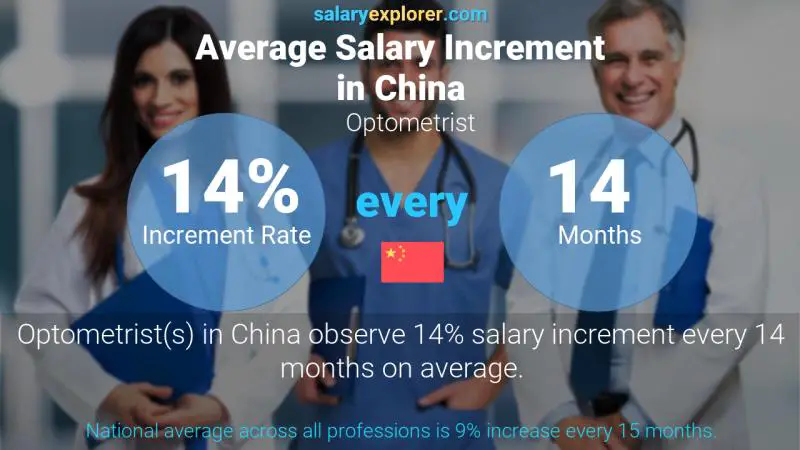 Annual Salary Increment Rate China Optometrist