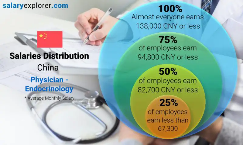 Median and salary distribution China Physician - Endocrinology monthly