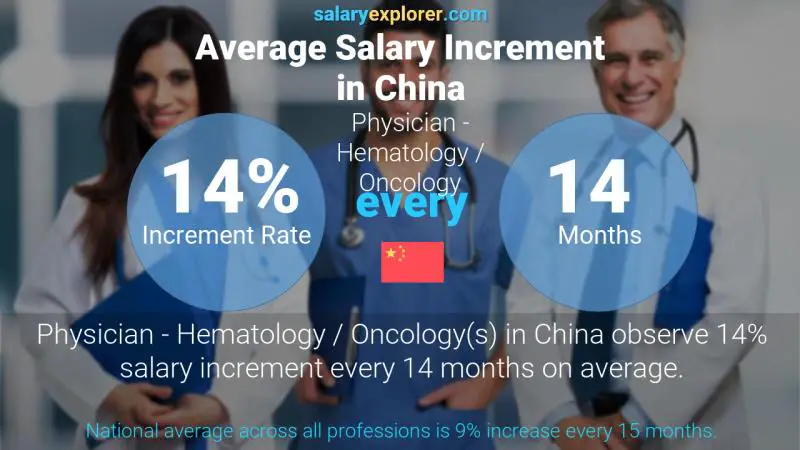 Annual Salary Increment Rate China Physician - Hematology / Oncology