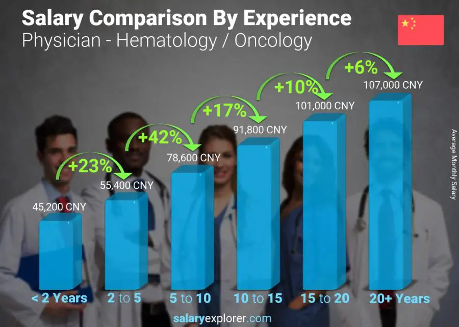 Salary comparison by years of experience monthly China Physician - Hematology / Oncology