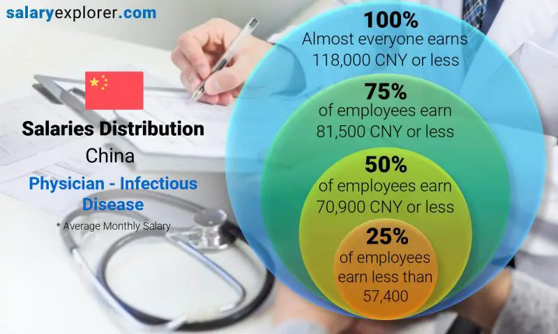 Median and salary distribution China Physician - Infectious Disease monthly