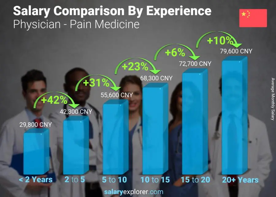 Salary comparison by years of experience monthly China Physician - Pain Medicine