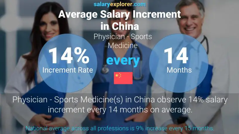 Annual Salary Increment Rate China Physician - Sports Medicine