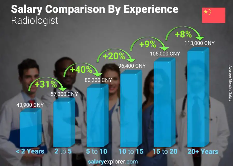 Salary comparison by years of experience monthly China Radiologist