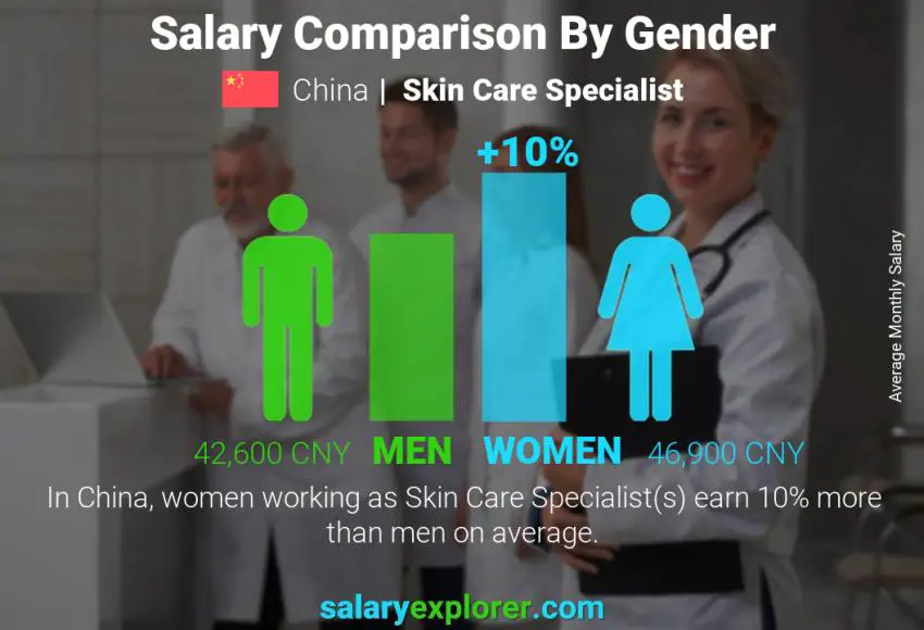 Salary comparison by gender China Skin Care Specialist monthly