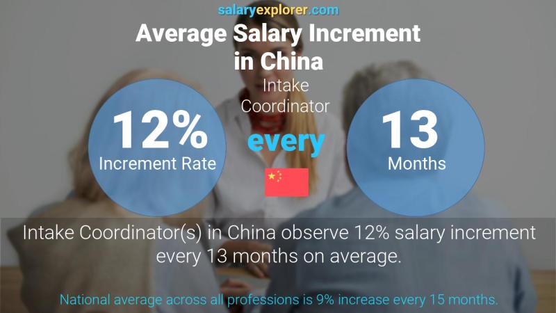 Annual Salary Increment Rate China Intake Coordinator