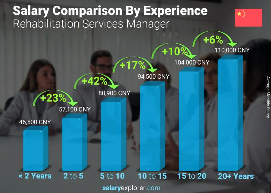 Salary comparison by years of experience monthly China Rehabilitation Services Manager